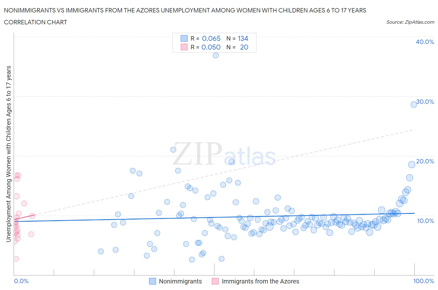 Nonimmigrants vs Immigrants from the Azores Unemployment Among Women with Children Ages 6 to 17 years
