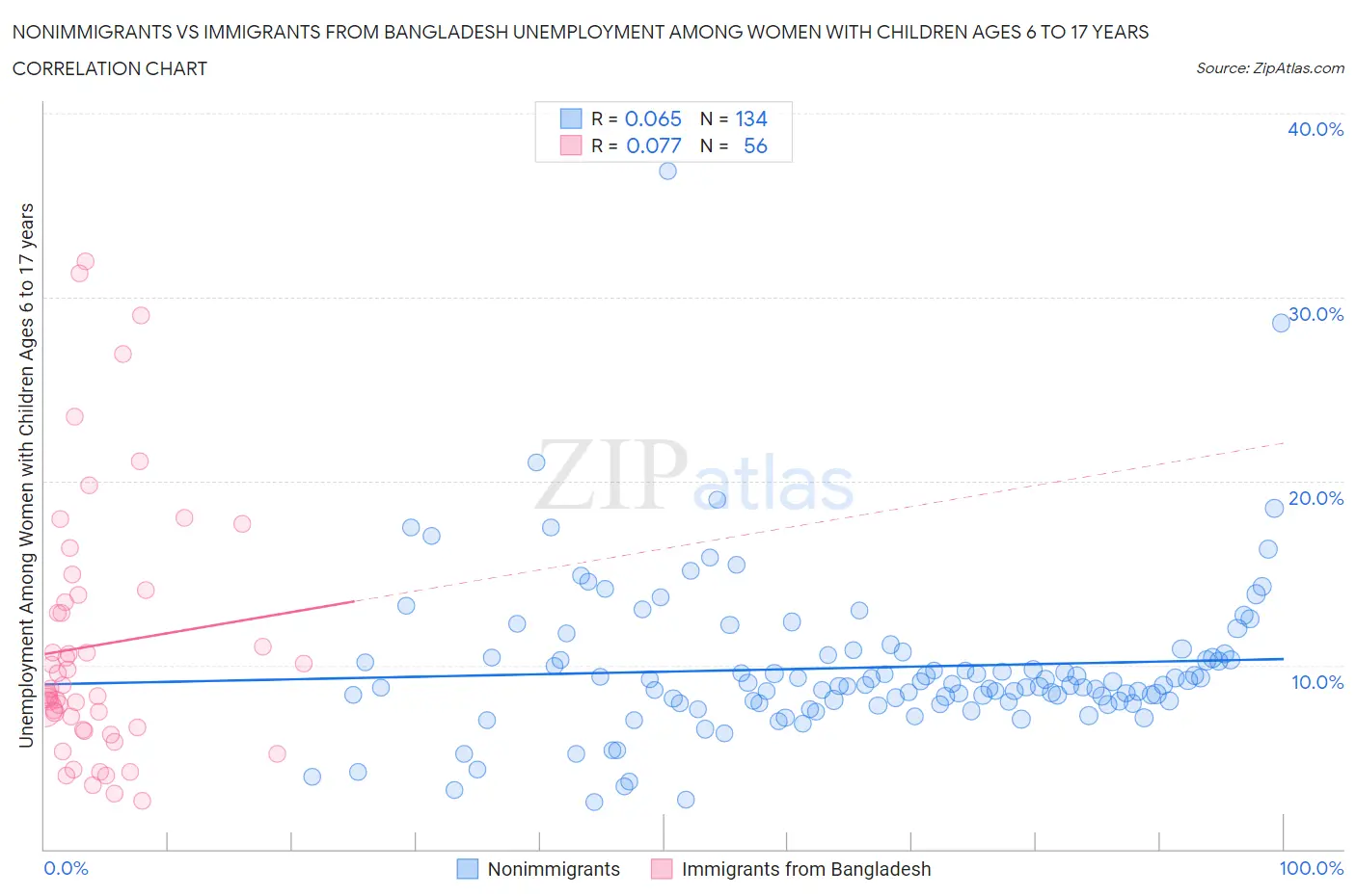 Nonimmigrants vs Immigrants from Bangladesh Unemployment Among Women with Children Ages 6 to 17 years