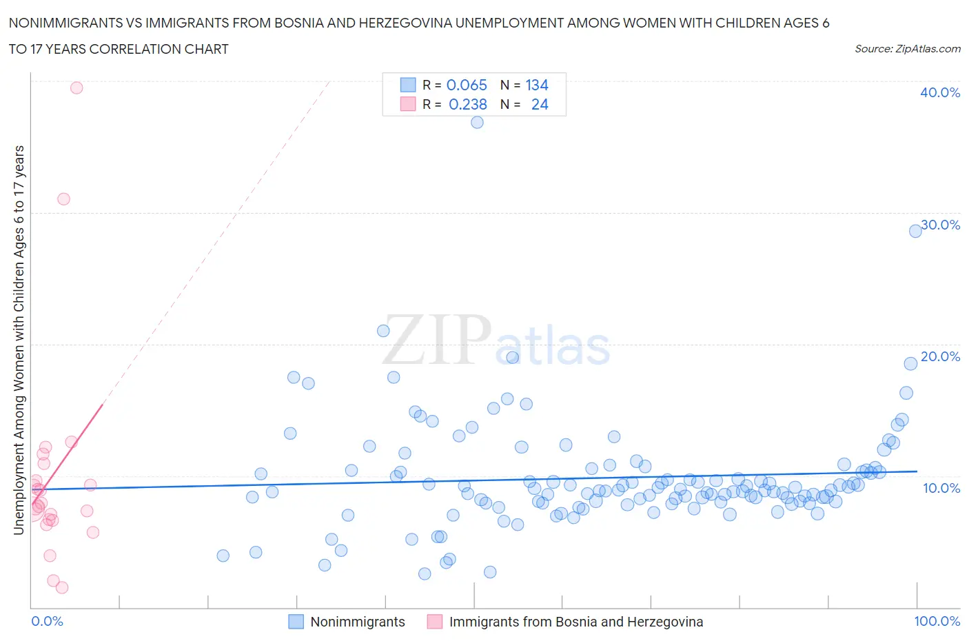 Nonimmigrants vs Immigrants from Bosnia and Herzegovina Unemployment Among Women with Children Ages 6 to 17 years