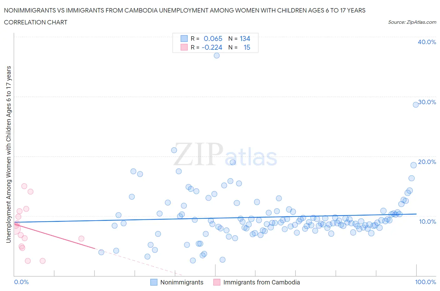 Nonimmigrants vs Immigrants from Cambodia Unemployment Among Women with Children Ages 6 to 17 years