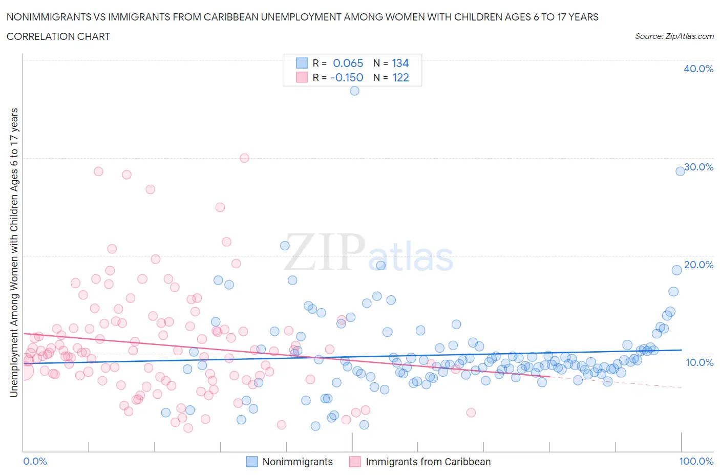 Nonimmigrants vs Immigrants from Caribbean Unemployment Among Women with Children Ages 6 to 17 years