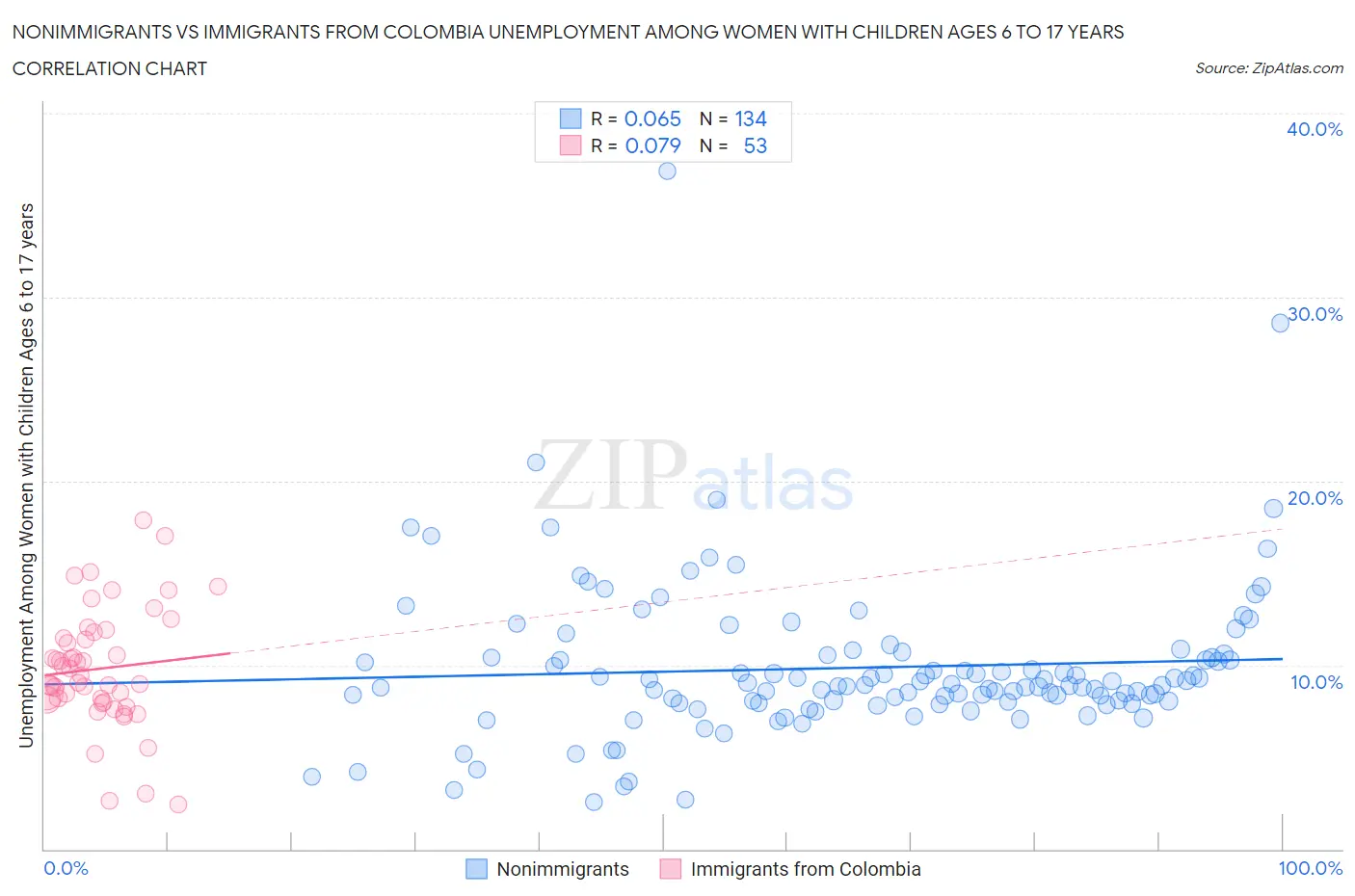 Nonimmigrants vs Immigrants from Colombia Unemployment Among Women with Children Ages 6 to 17 years