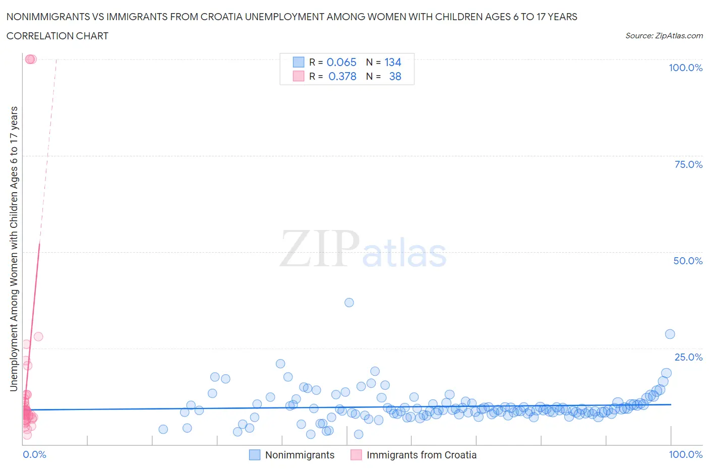 Nonimmigrants vs Immigrants from Croatia Unemployment Among Women with Children Ages 6 to 17 years