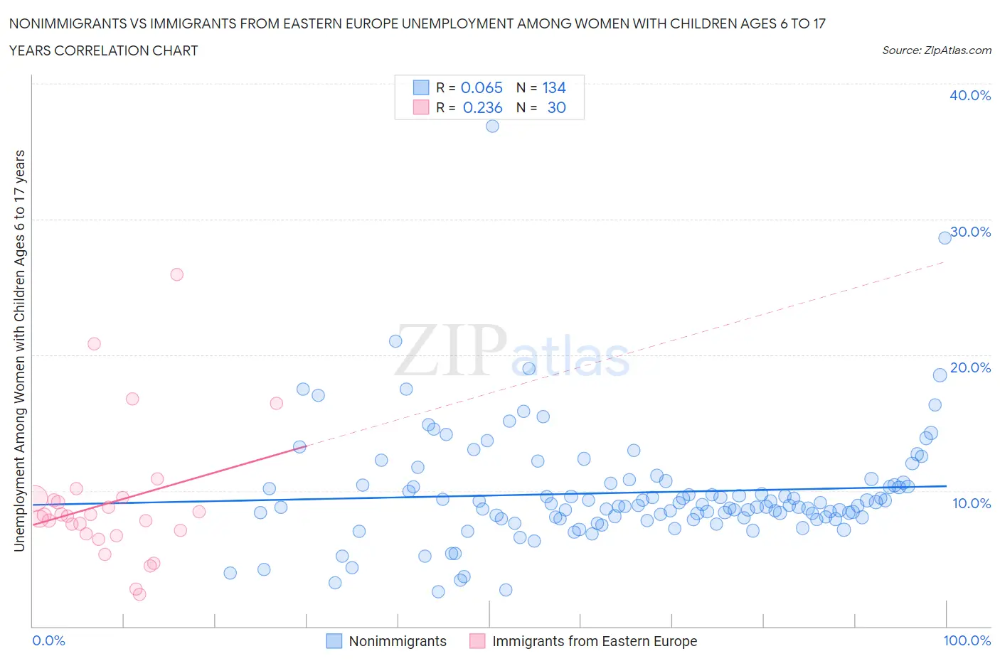 Nonimmigrants vs Immigrants from Eastern Europe Unemployment Among Women with Children Ages 6 to 17 years