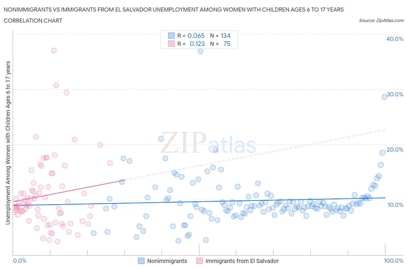 Nonimmigrants vs Immigrants from El Salvador Unemployment Among Women with Children Ages 6 to 17 years