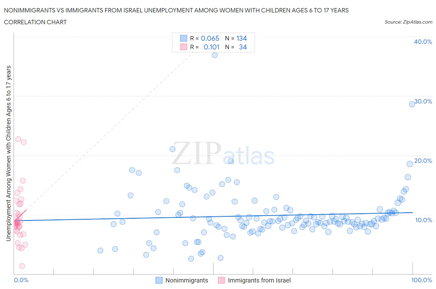 Nonimmigrants vs Immigrants from Israel Unemployment Among Women with Children Ages 6 to 17 years