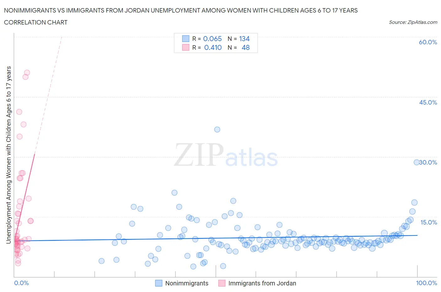 Nonimmigrants vs Immigrants from Jordan Unemployment Among Women with Children Ages 6 to 17 years