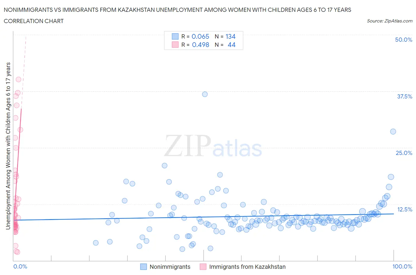 Nonimmigrants vs Immigrants from Kazakhstan Unemployment Among Women with Children Ages 6 to 17 years