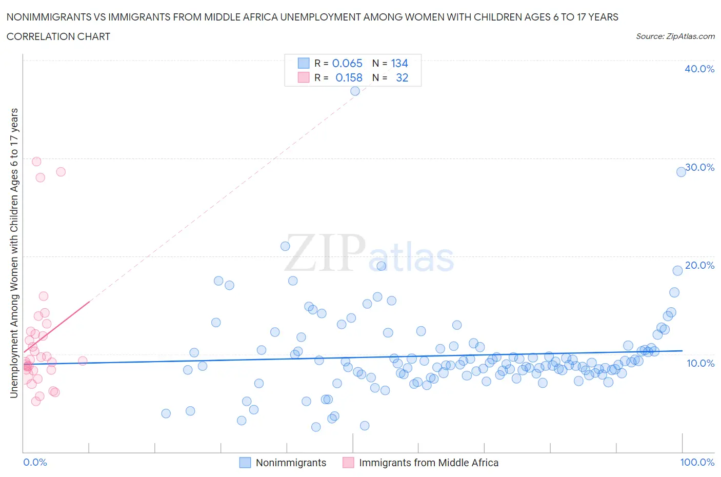 Nonimmigrants vs Immigrants from Middle Africa Unemployment Among Women with Children Ages 6 to 17 years