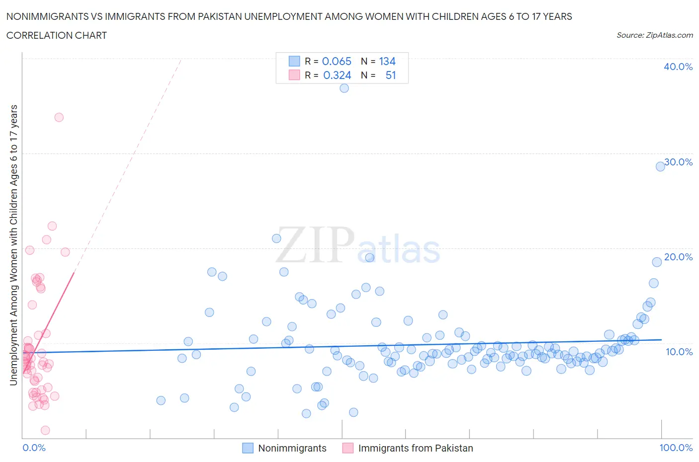 Nonimmigrants vs Immigrants from Pakistan Unemployment Among Women with Children Ages 6 to 17 years