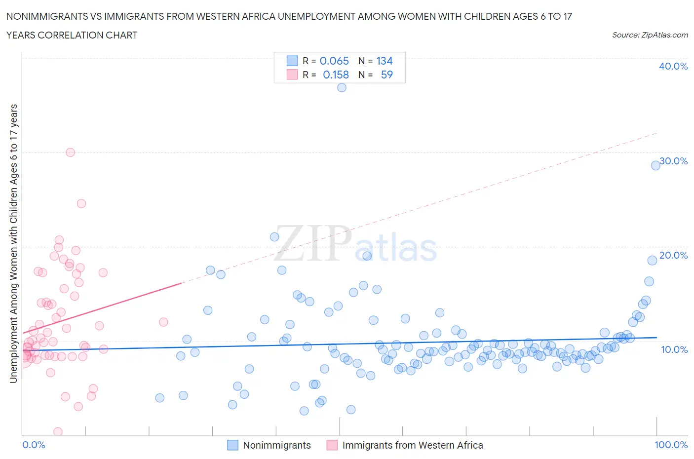 Nonimmigrants vs Immigrants from Western Africa Unemployment Among Women with Children Ages 6 to 17 years