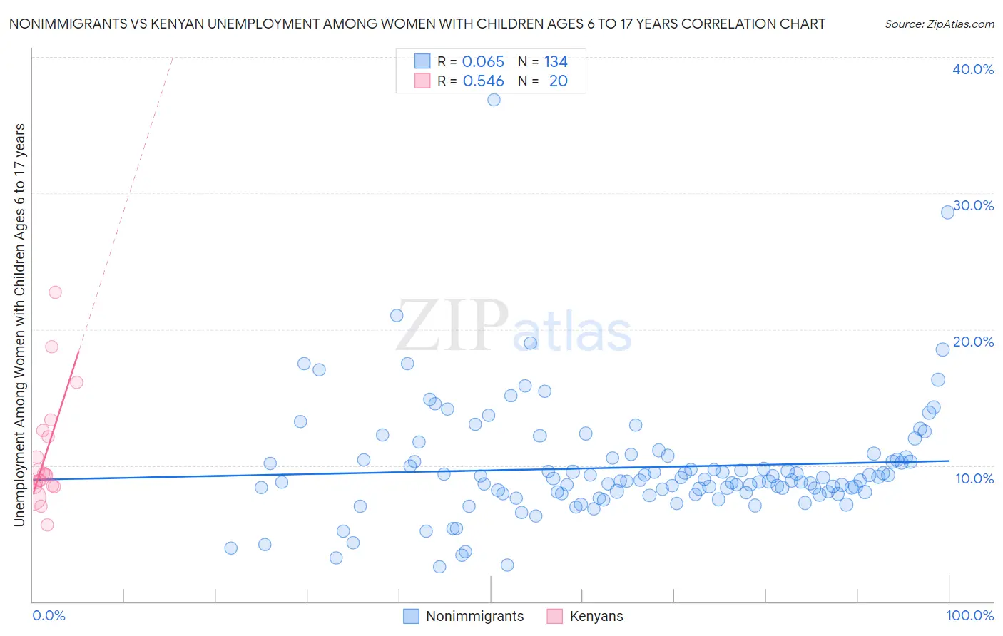 Nonimmigrants vs Kenyan Unemployment Among Women with Children Ages 6 to 17 years