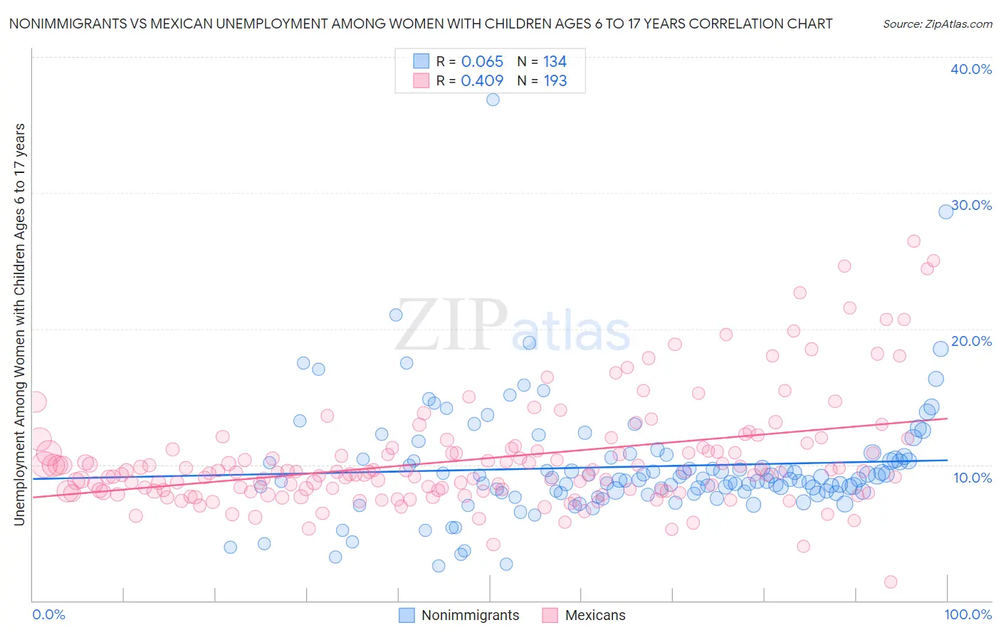 Nonimmigrants vs Mexican Unemployment Among Women with Children Ages 6 to 17 years