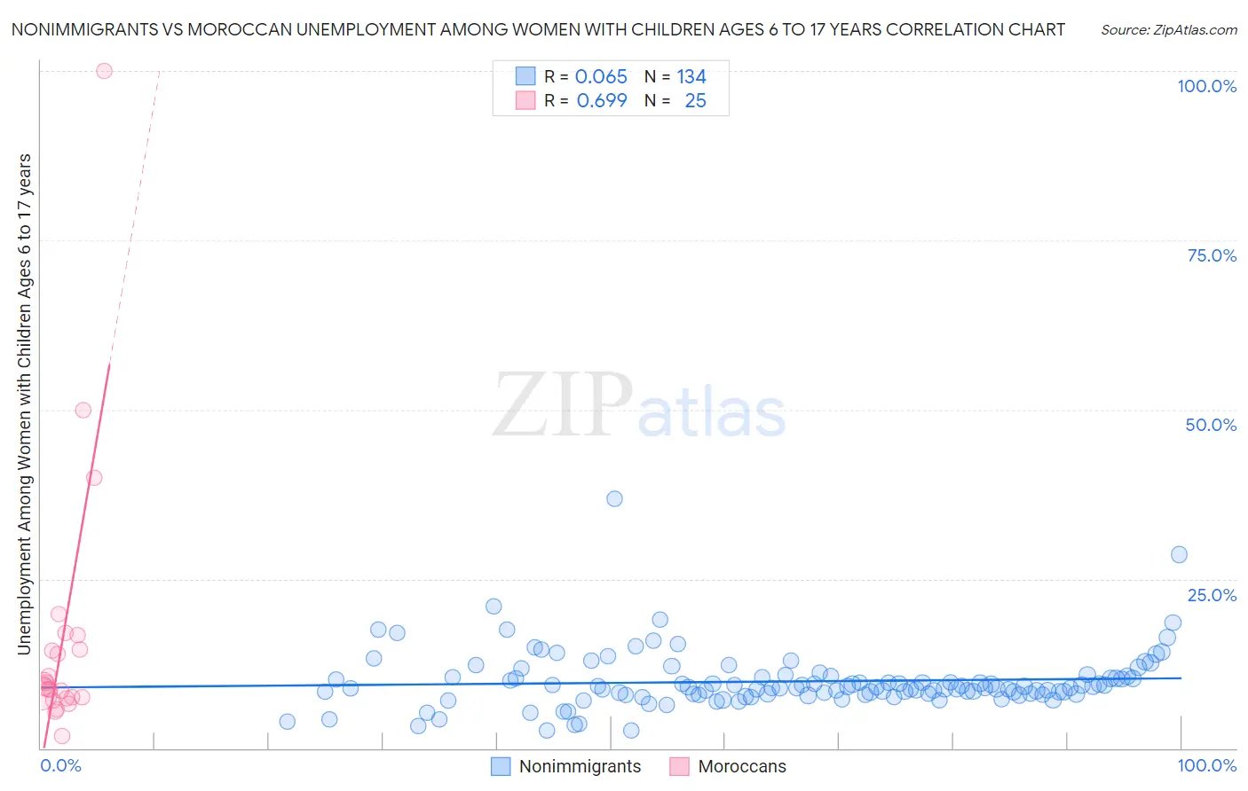 Nonimmigrants vs Moroccan Unemployment Among Women with Children Ages 6 to 17 years