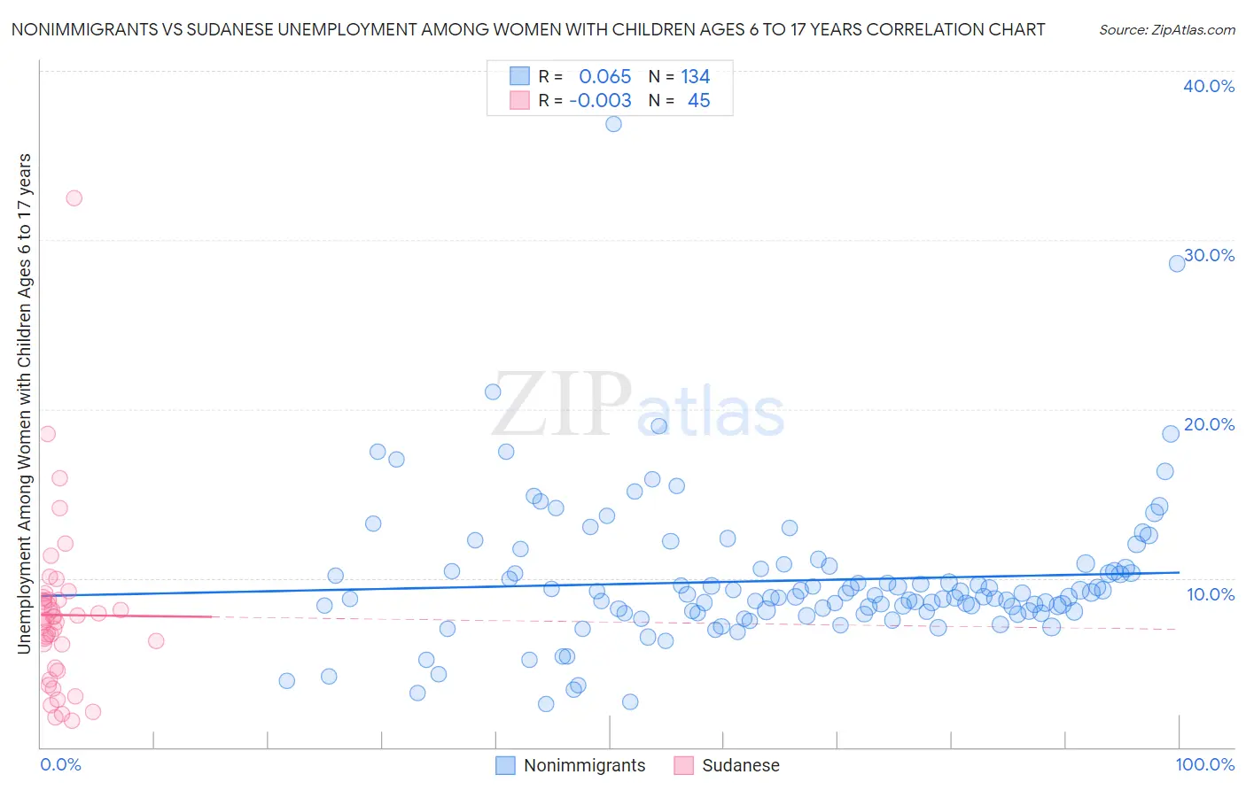 Nonimmigrants vs Sudanese Unemployment Among Women with Children Ages 6 to 17 years