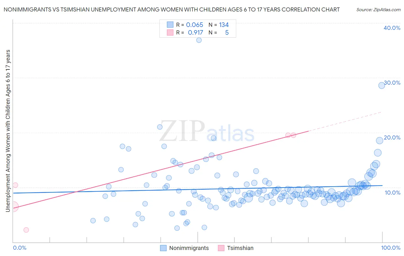 Nonimmigrants vs Tsimshian Unemployment Among Women with Children Ages 6 to 17 years