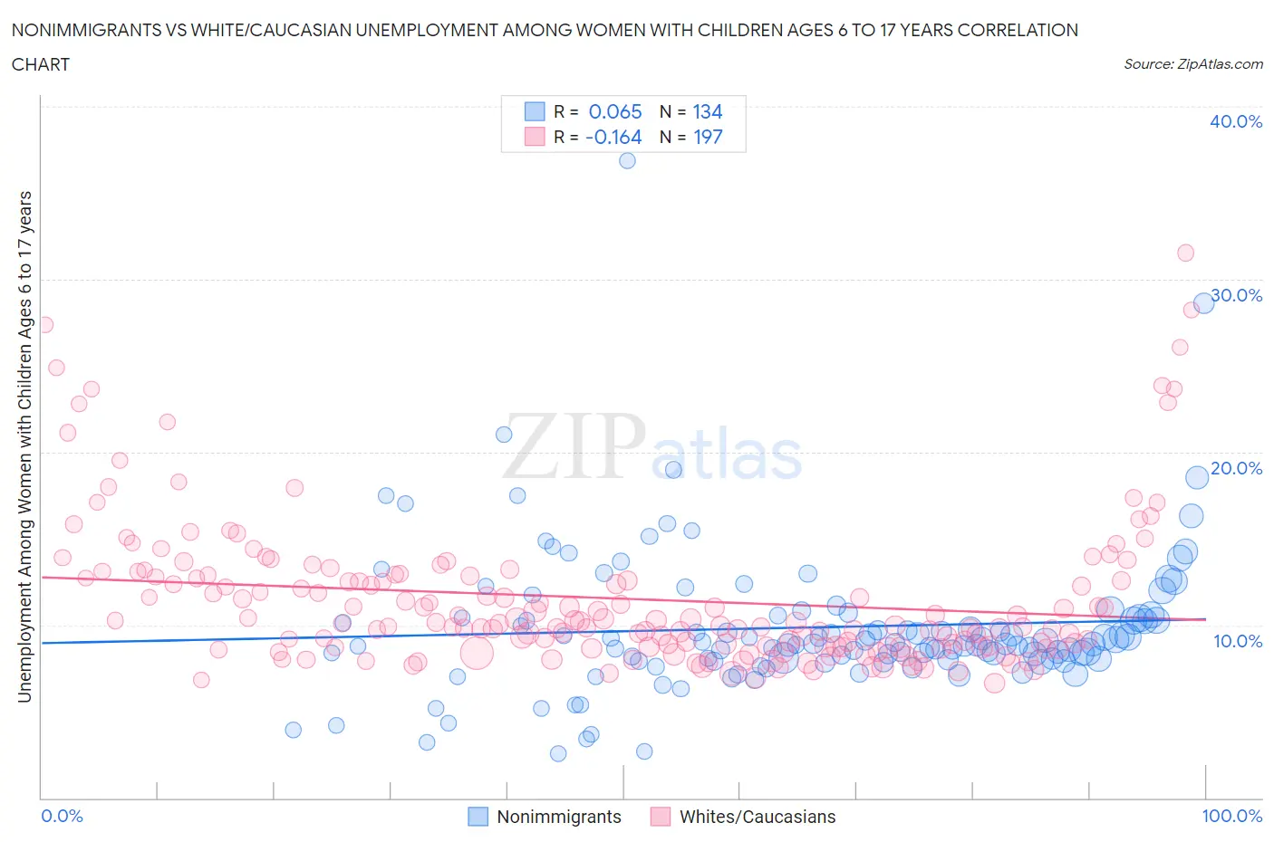 Nonimmigrants vs White/Caucasian Unemployment Among Women with Children Ages 6 to 17 years