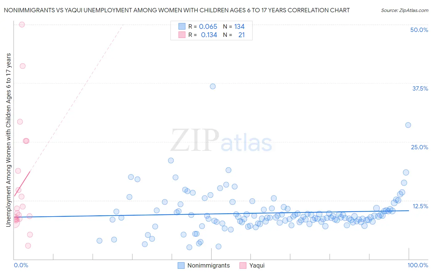 Nonimmigrants vs Yaqui Unemployment Among Women with Children Ages 6 to 17 years