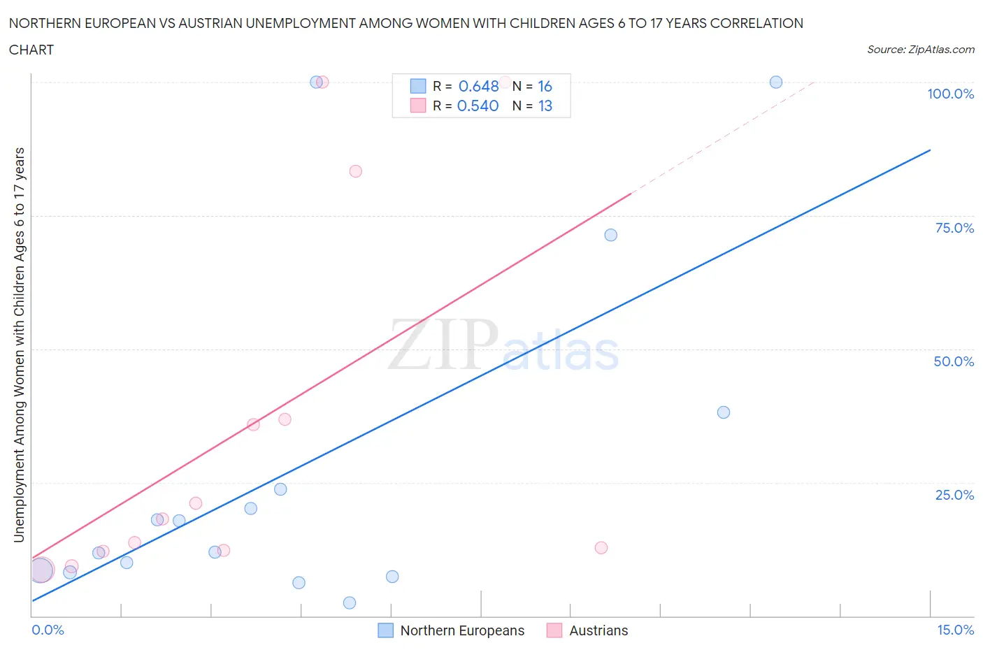 Northern European vs Austrian Unemployment Among Women with Children Ages 6 to 17 years