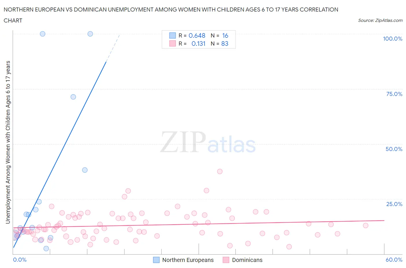 Northern European vs Dominican Unemployment Among Women with Children Ages 6 to 17 years