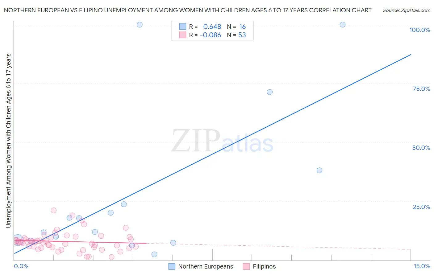 Northern European vs Filipino Unemployment Among Women with Children Ages 6 to 17 years