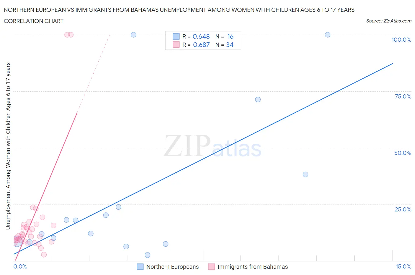 Northern European vs Immigrants from Bahamas Unemployment Among Women with Children Ages 6 to 17 years