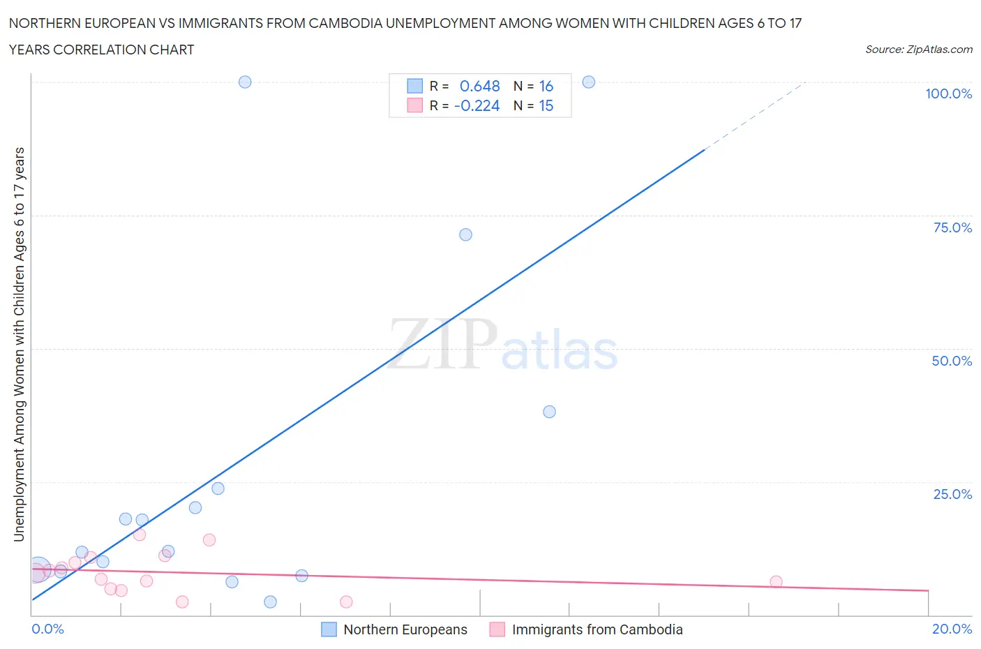 Northern European vs Immigrants from Cambodia Unemployment Among Women with Children Ages 6 to 17 years