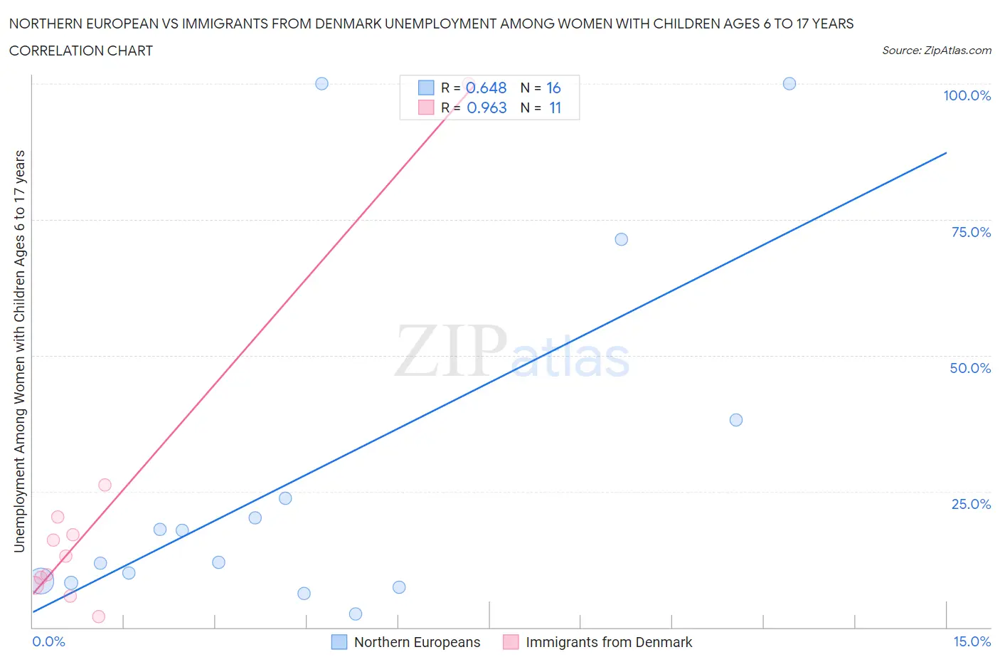 Northern European vs Immigrants from Denmark Unemployment Among Women with Children Ages 6 to 17 years