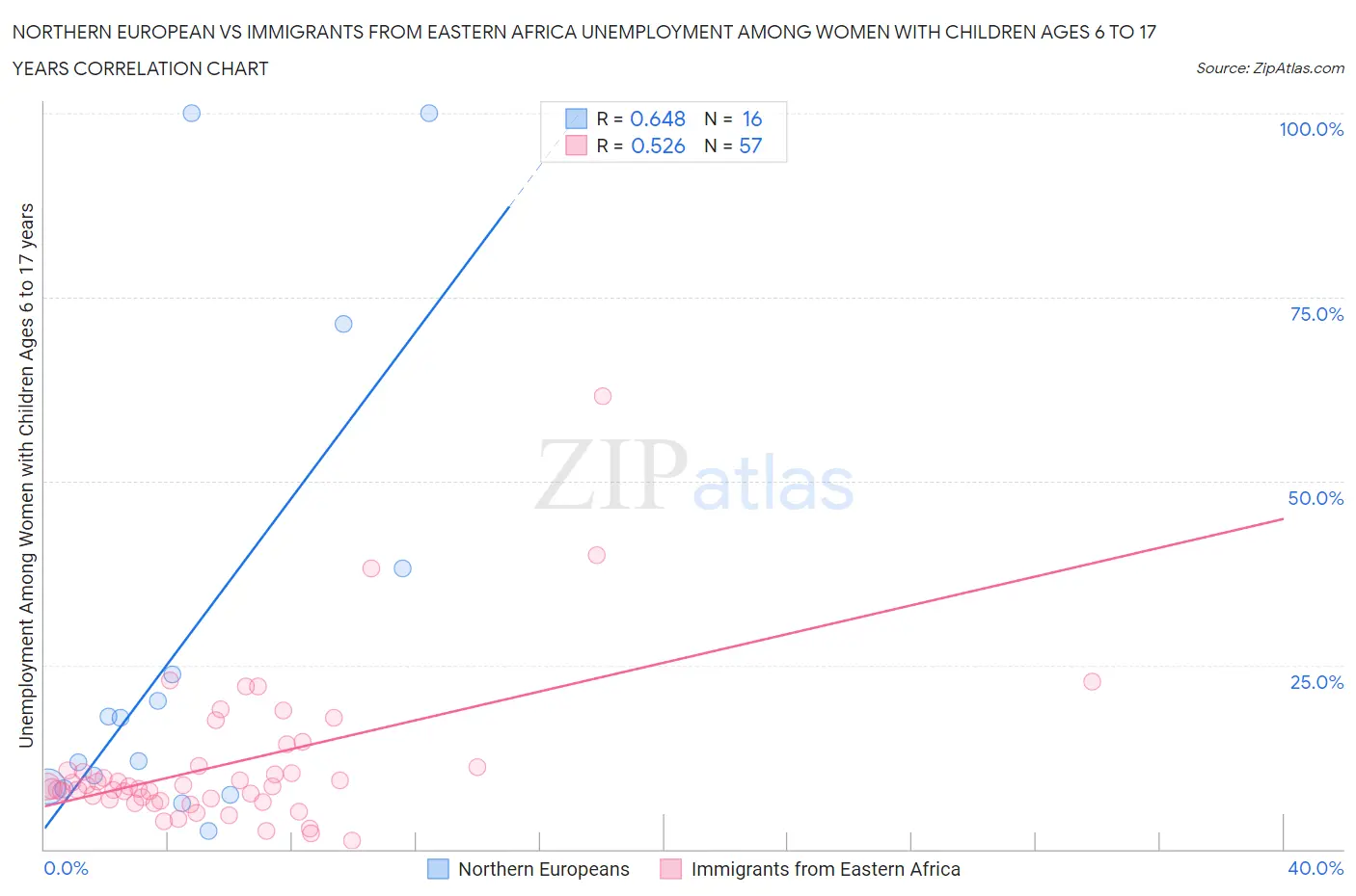 Northern European vs Immigrants from Eastern Africa Unemployment Among Women with Children Ages 6 to 17 years