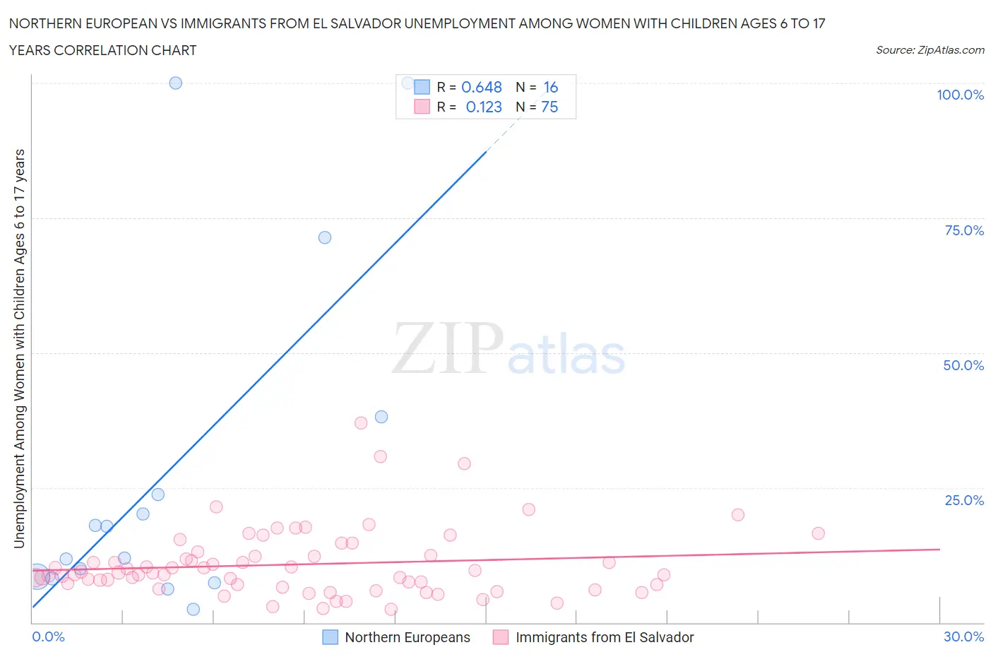 Northern European vs Immigrants from El Salvador Unemployment Among Women with Children Ages 6 to 17 years