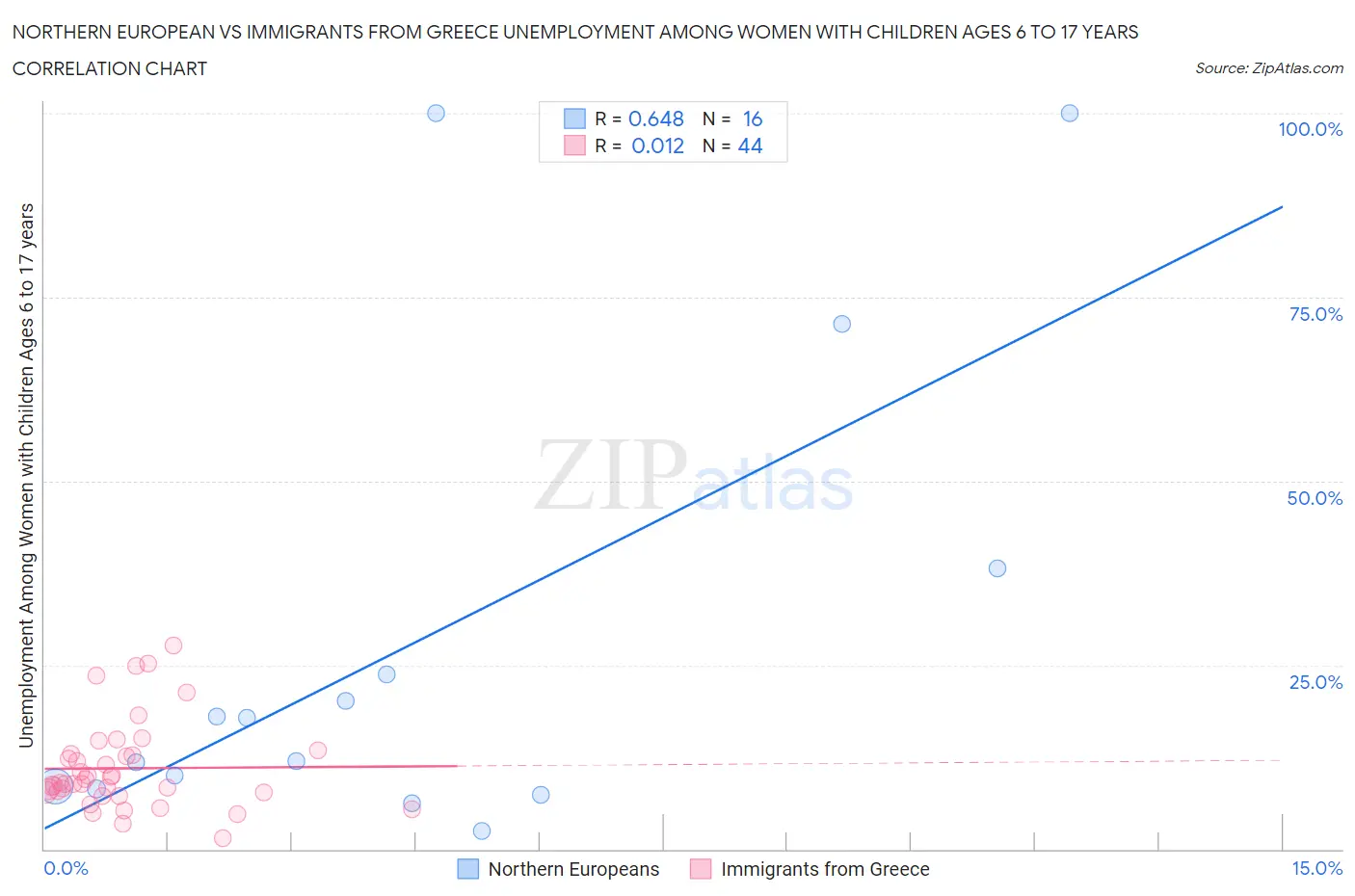 Northern European vs Immigrants from Greece Unemployment Among Women with Children Ages 6 to 17 years