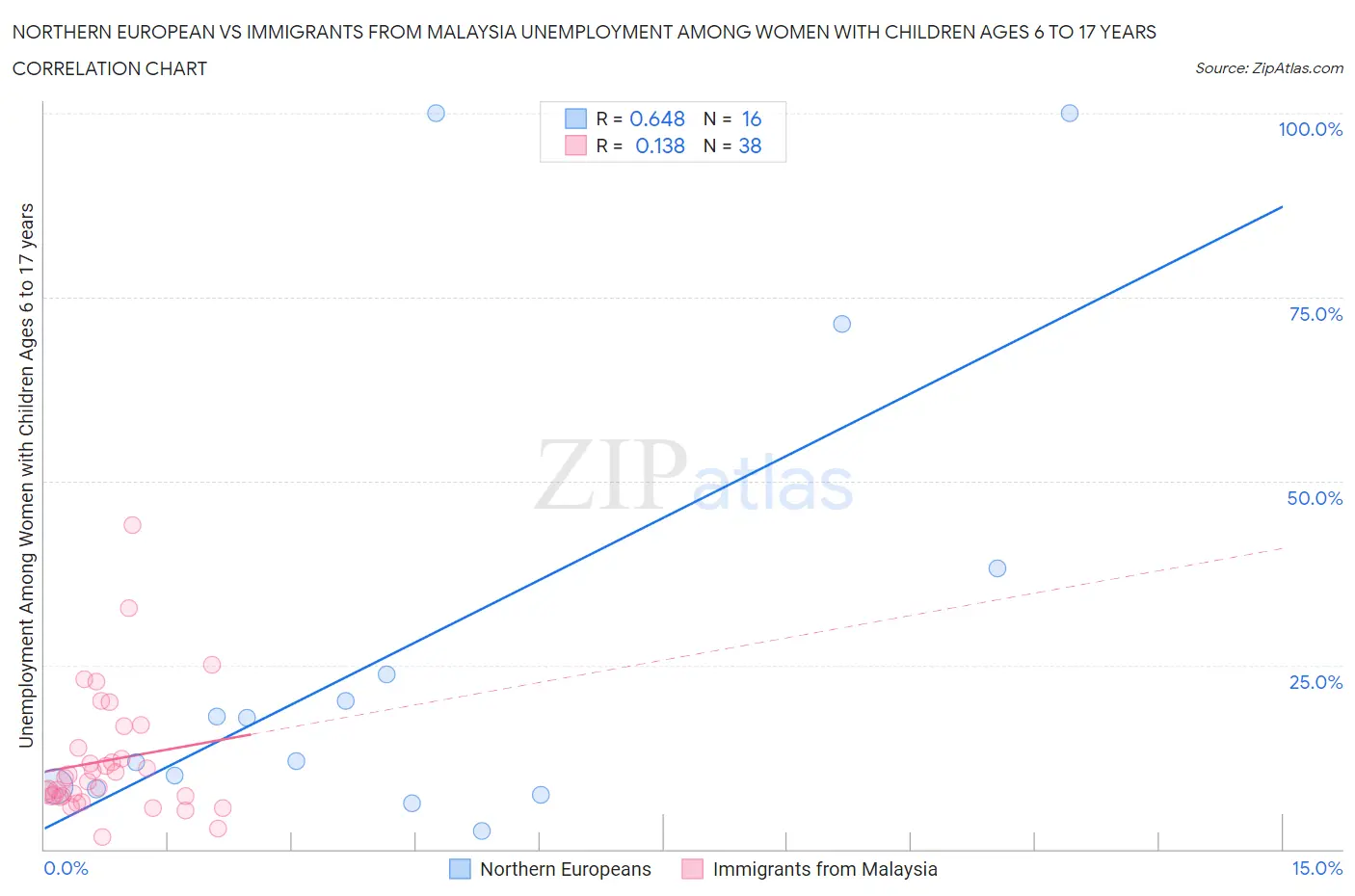 Northern European vs Immigrants from Malaysia Unemployment Among Women with Children Ages 6 to 17 years