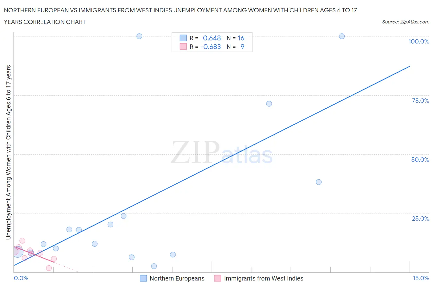 Northern European vs Immigrants from West Indies Unemployment Among Women with Children Ages 6 to 17 years