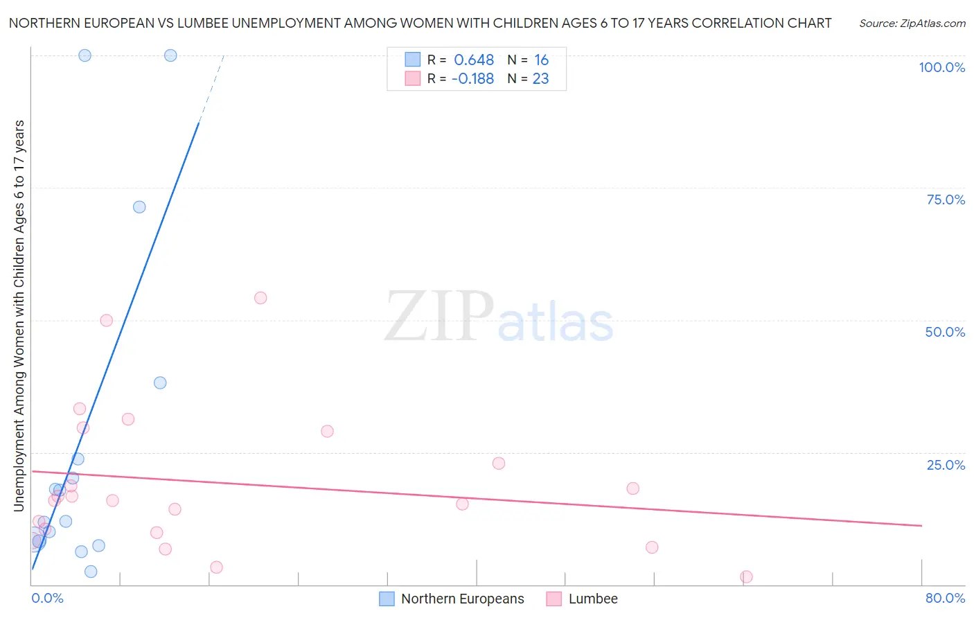 Northern European vs Lumbee Unemployment Among Women with Children Ages 6 to 17 years