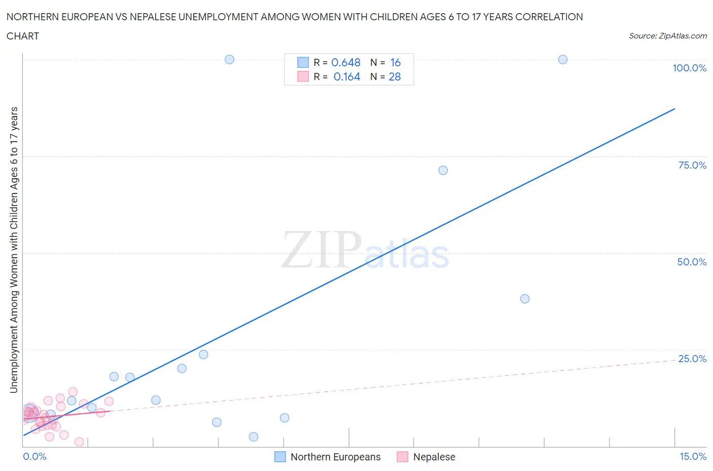 Northern European vs Nepalese Unemployment Among Women with Children Ages 6 to 17 years