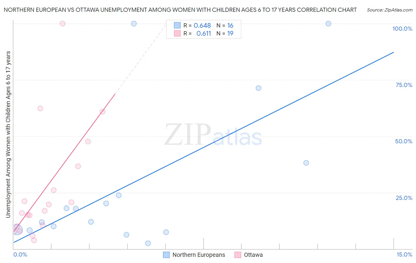 Northern European vs Ottawa Unemployment Among Women with Children Ages 6 to 17 years