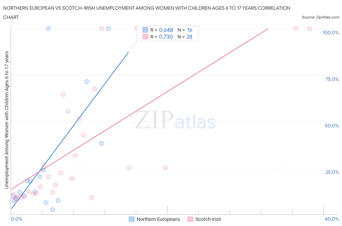 Northern European vs Scotch-Irish Unemployment Among Women with Children Ages 6 to 17 years