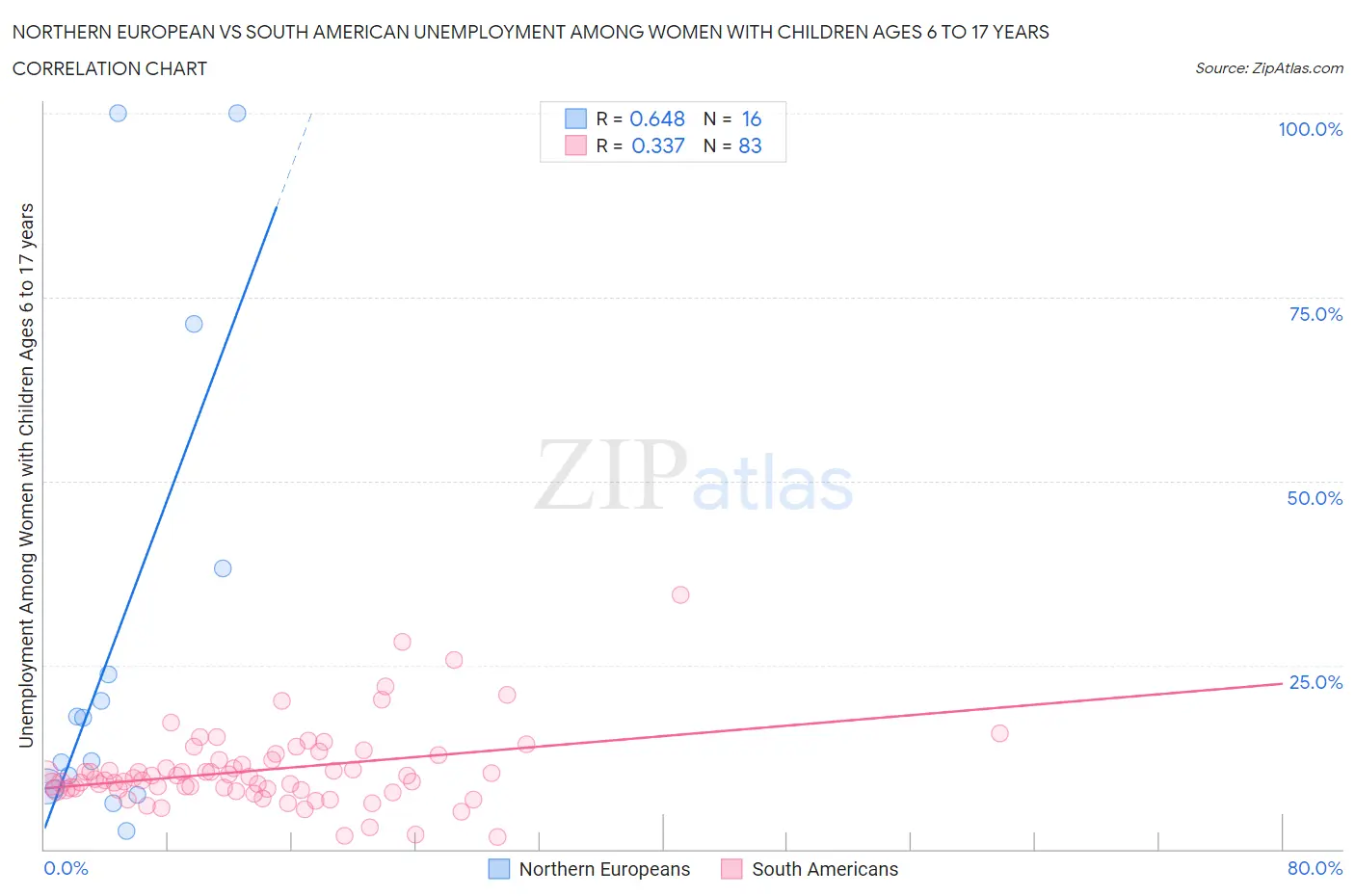Northern European vs South American Unemployment Among Women with Children Ages 6 to 17 years