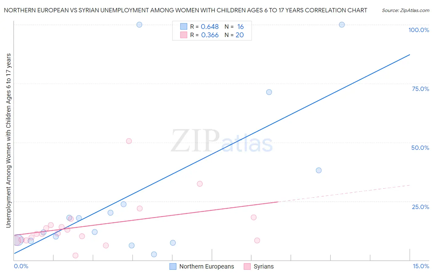 Northern European vs Syrian Unemployment Among Women with Children Ages 6 to 17 years