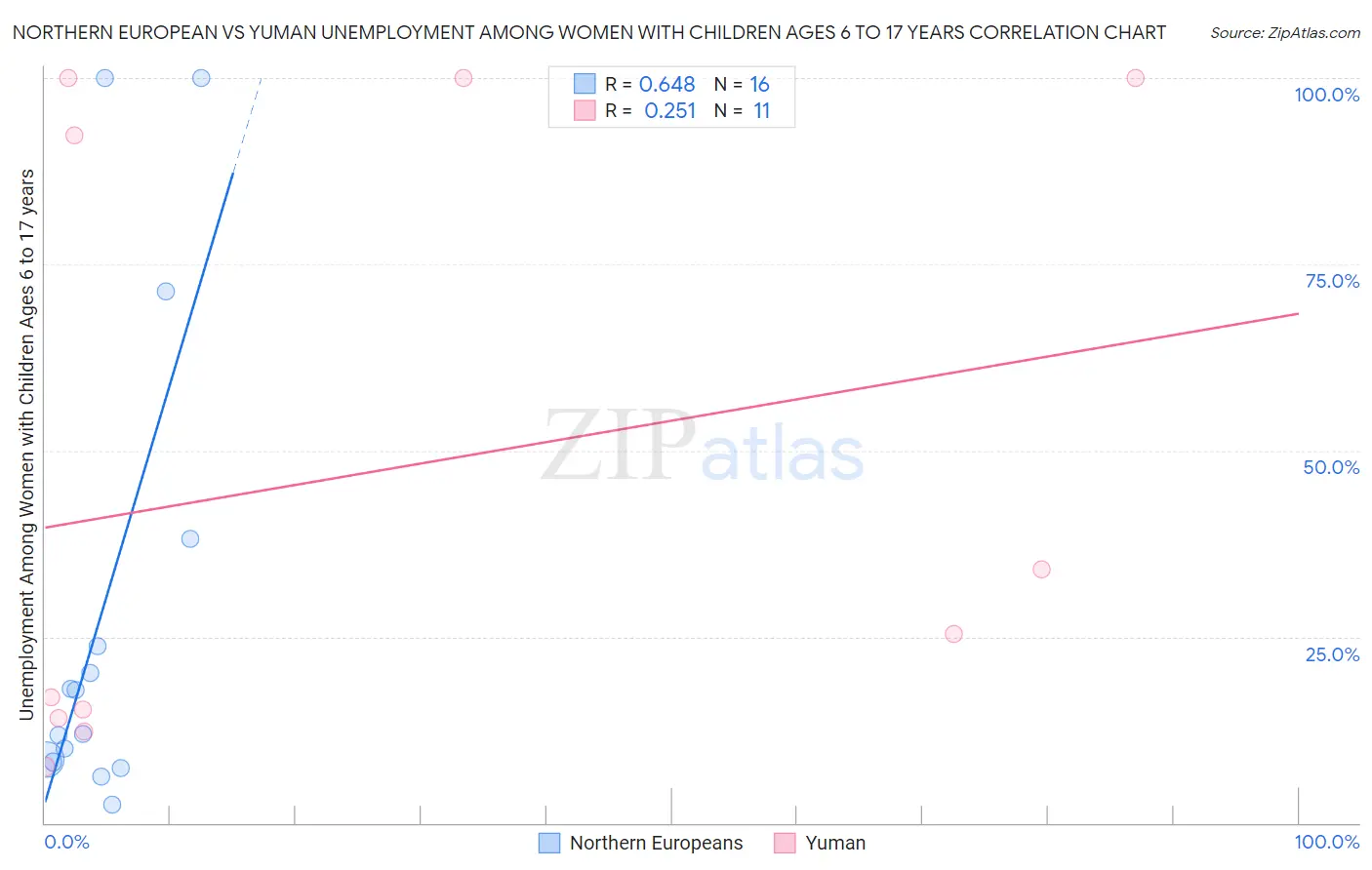 Northern European vs Yuman Unemployment Among Women with Children Ages 6 to 17 years