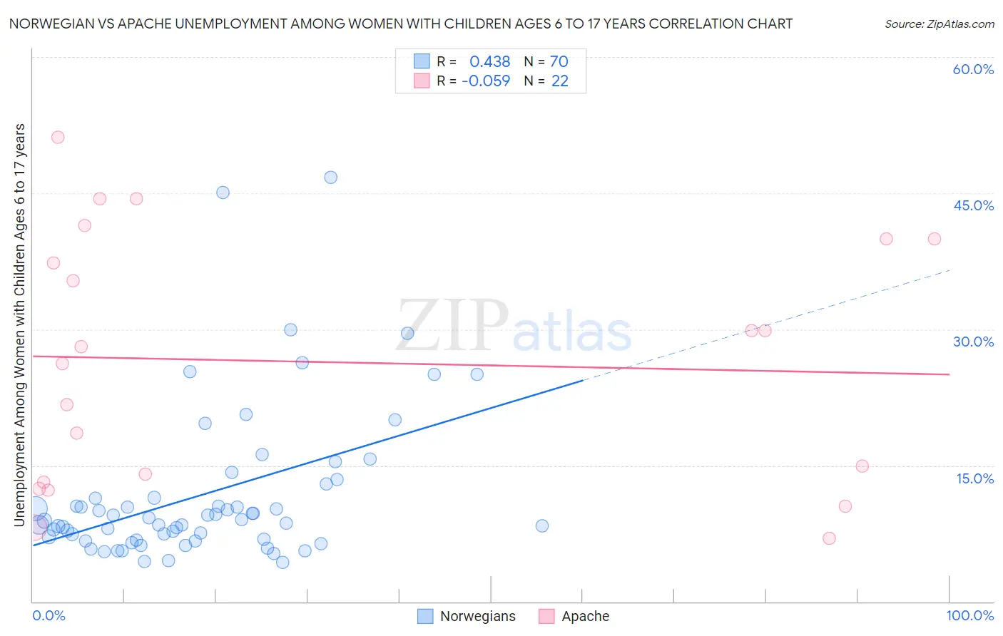 Norwegian vs Apache Unemployment Among Women with Children Ages 6 to 17 years