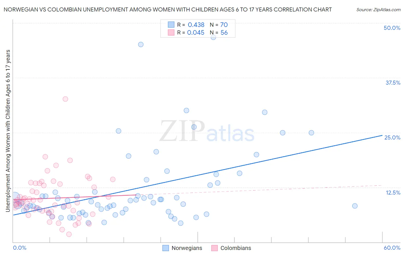 Norwegian vs Colombian Unemployment Among Women with Children Ages 6 to 17 years