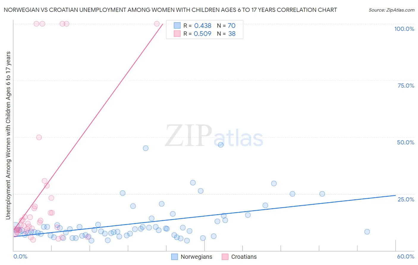 Norwegian vs Croatian Unemployment Among Women with Children Ages 6 to 17 years