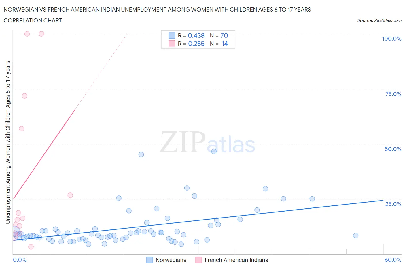 Norwegian vs French American Indian Unemployment Among Women with Children Ages 6 to 17 years