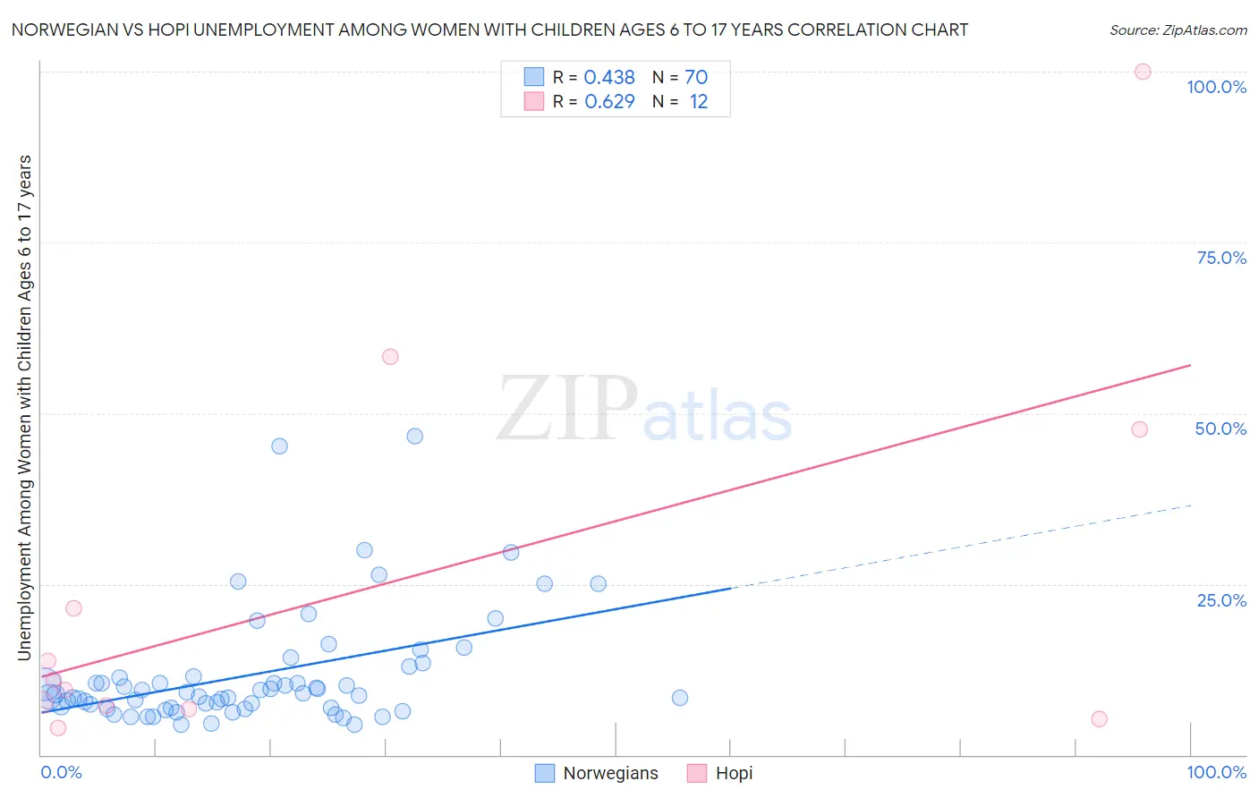 Norwegian vs Hopi Unemployment Among Women with Children Ages 6 to 17 years