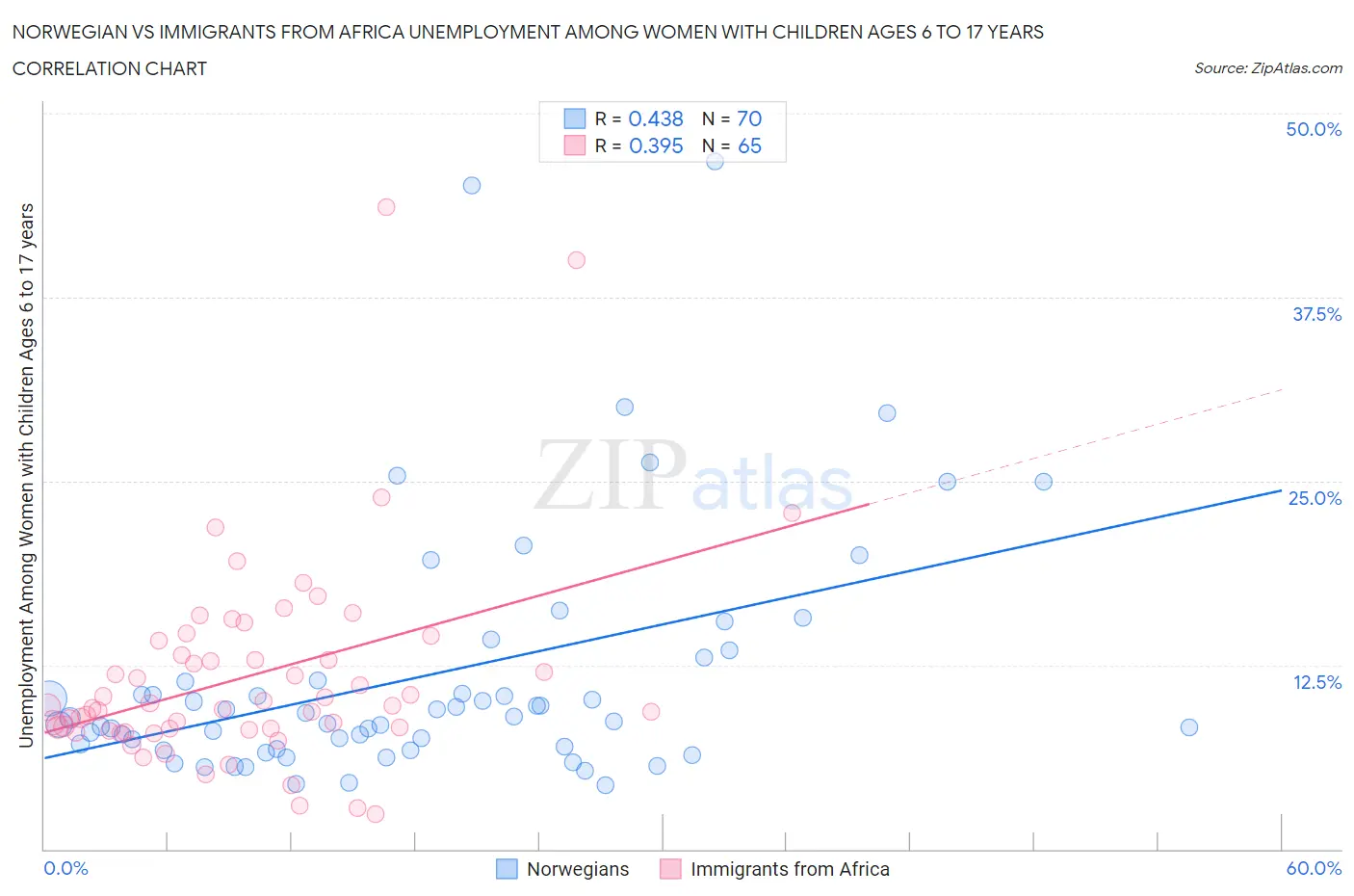 Norwegian vs Immigrants from Africa Unemployment Among Women with Children Ages 6 to 17 years