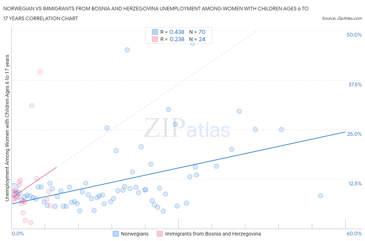 Norwegian vs Immigrants from Bosnia and Herzegovina Unemployment Among Women with Children Ages 6 to 17 years