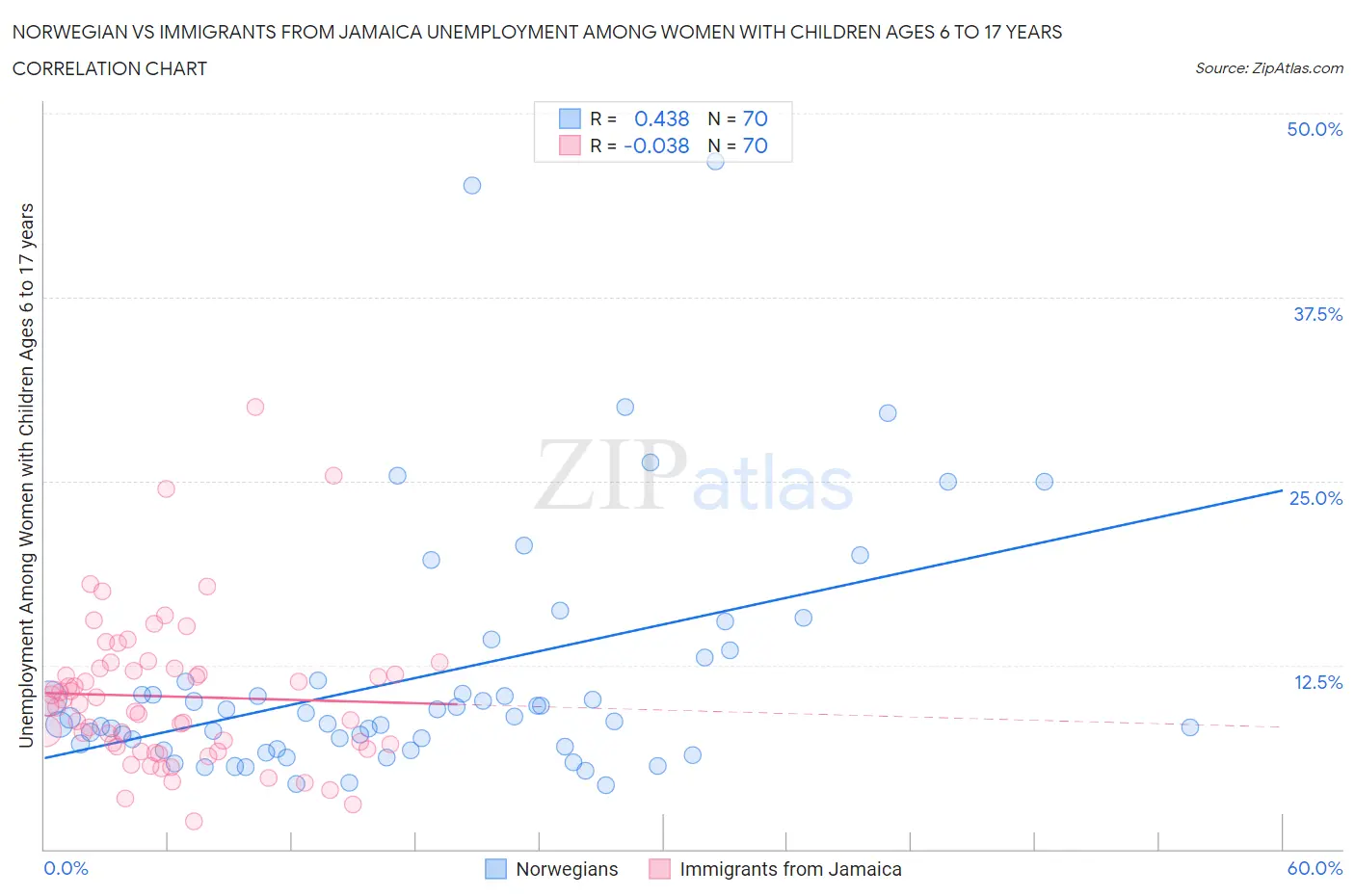 Norwegian vs Immigrants from Jamaica Unemployment Among Women with Children Ages 6 to 17 years