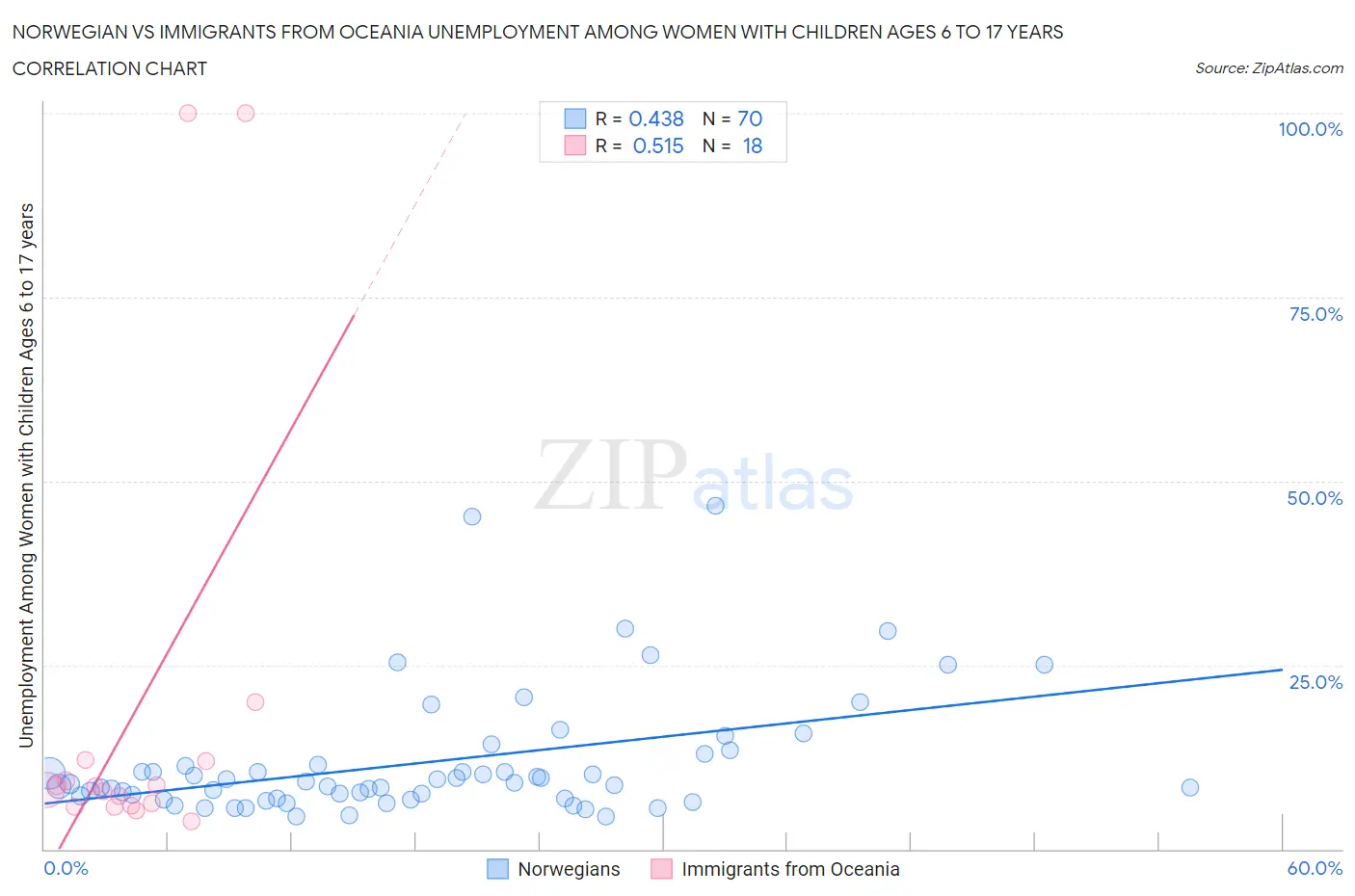 Norwegian vs Immigrants from Oceania Unemployment Among Women with Children Ages 6 to 17 years