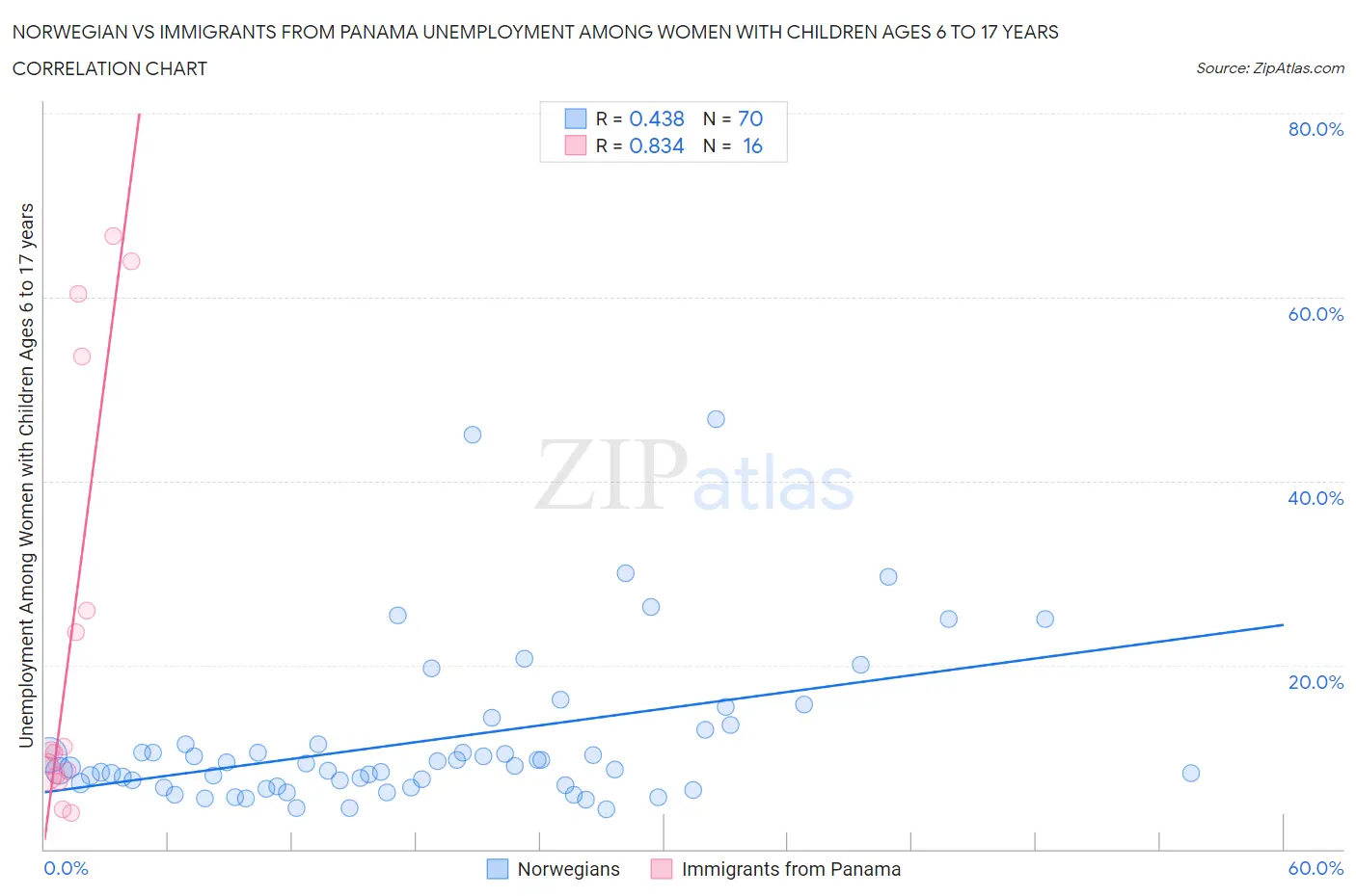 Norwegian vs Immigrants from Panama Unemployment Among Women with Children Ages 6 to 17 years